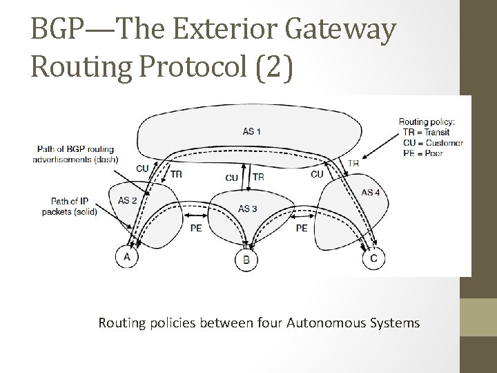 BGP—The Exterior Gateway Routing Protocol (2) Routing policies between four Autonomous Systems 