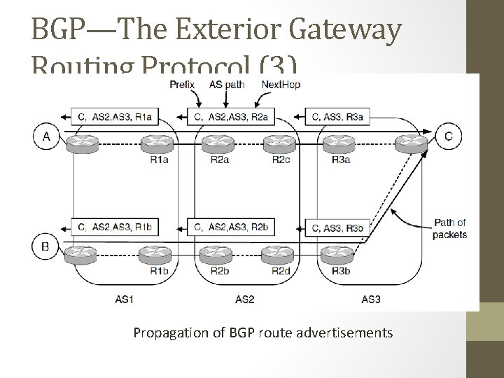 BGP—The Exterior Gateway Routing Protocol (3) Propagation of BGP route advertisements 