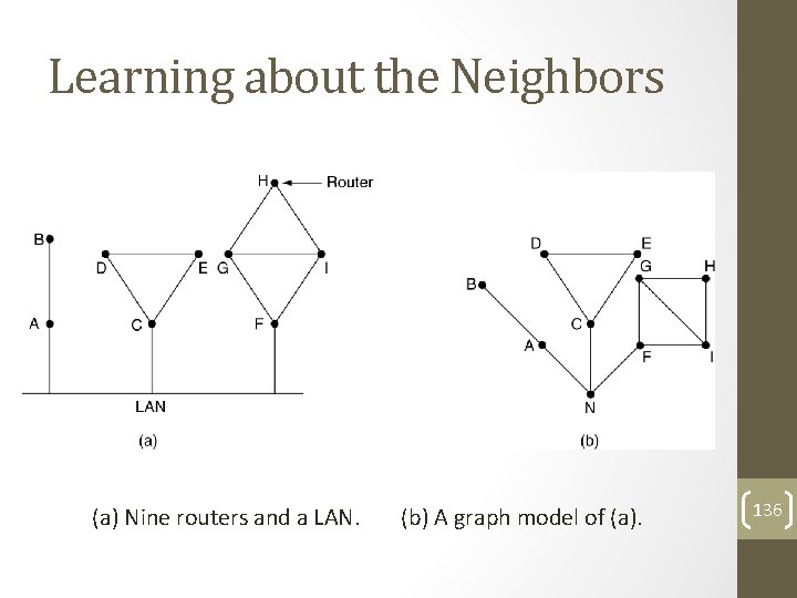 Learning about the Neighbors (a) Nine routers and a LAN. (b) A graph model
