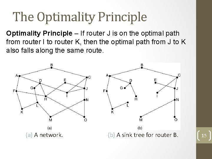 The Optimality Principle – If router J is on the optimal path from router