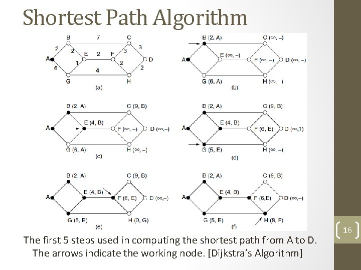 Shortest Path Algorithm The first 5 steps used in computing the shortest path from