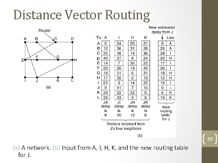Distance Vector Routing 18 (a) A network. (b) Input from A, I, H, K,