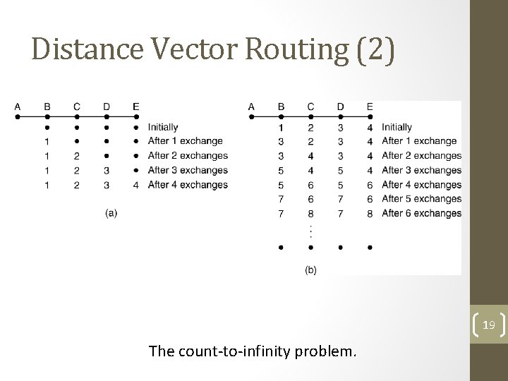 Distance Vector Routing (2) 19 The count-to-infinity problem. 