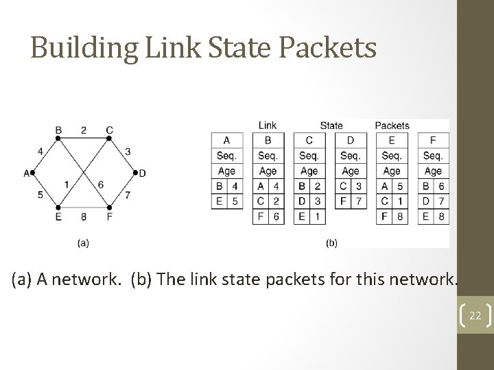 Building Link State Packets (a) A network. (b) The link state packets for this