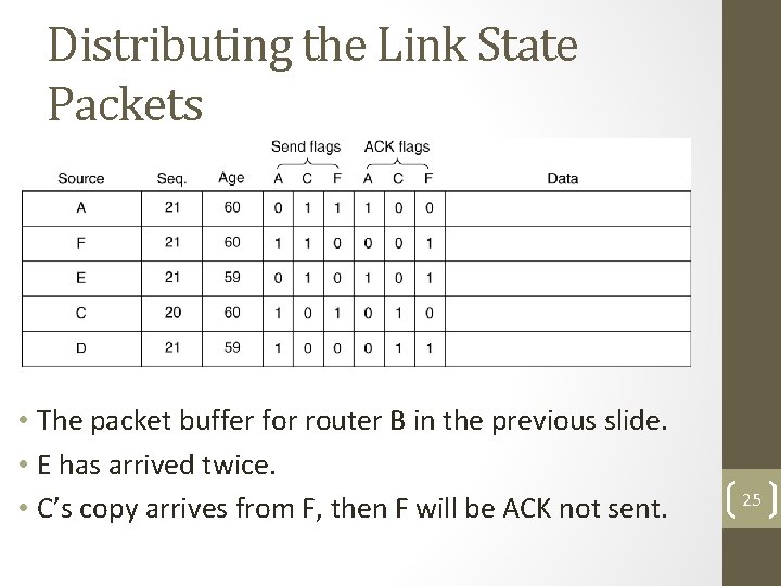 Distributing the Link State Packets • The packet buffer for router B in the