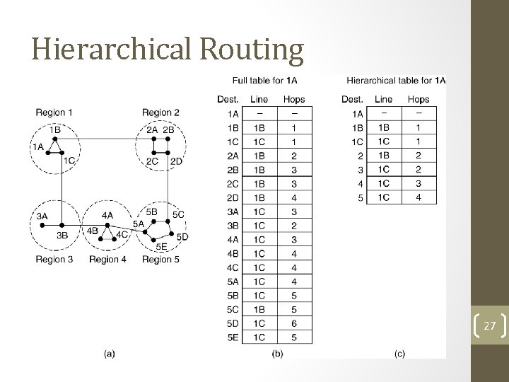 Hierarchical Routing Hierarchical routing. Problems – optimal paths are sacrificed 27 