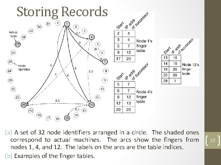 Storing Records (a) A set of 32 node identifiers arranged in a circle. The