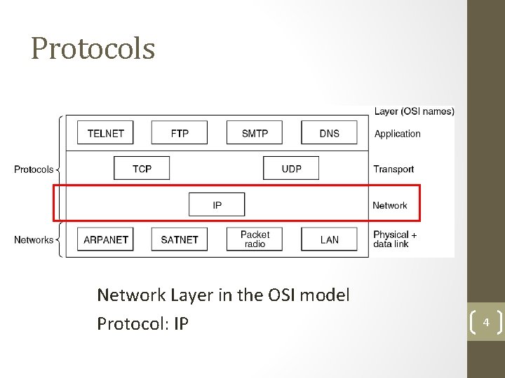 Protocols Network Layer in the OSI model Protocol: IP 4 