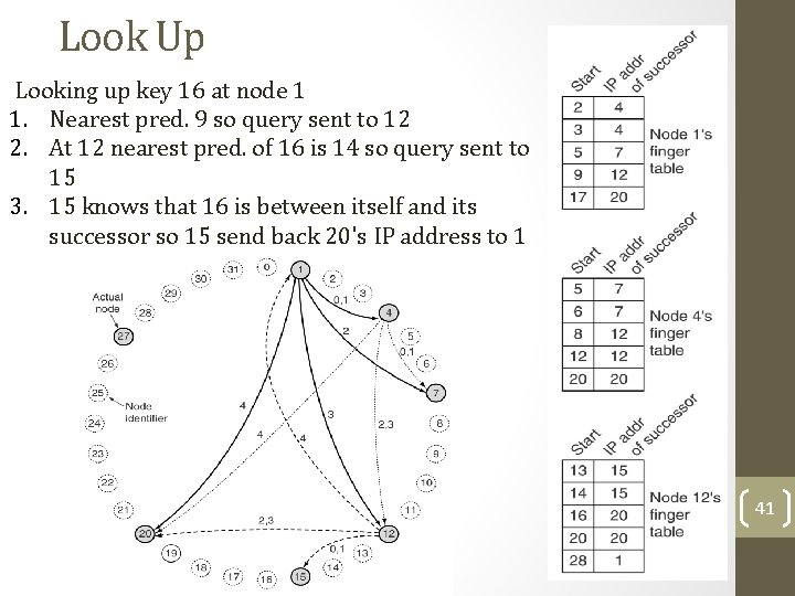 Look Up Looking up key 16 at node 1 1. Nearest pred. 9 so