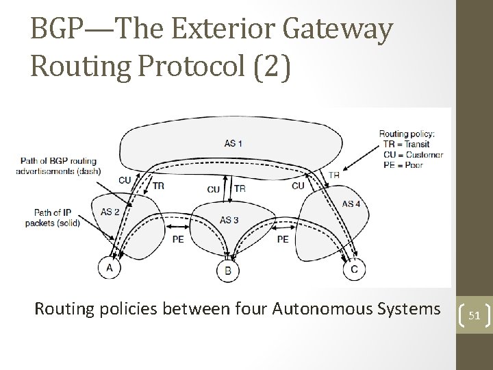 BGP—The Exterior Gateway Routing Protocol (2) Routing policies between four Autonomous Systems 51 
