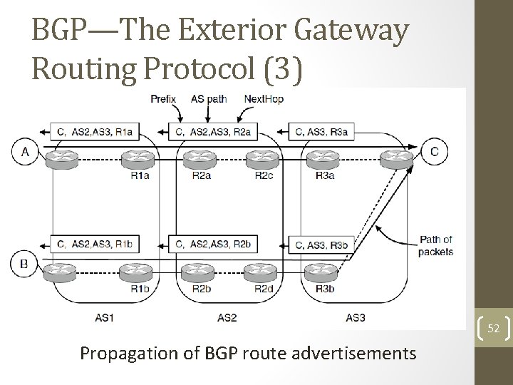BGP—The Exterior Gateway Routing Protocol (3) 52 Propagation of BGP route advertisements 