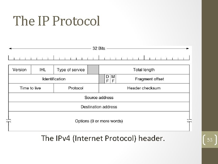 The IP Protocol The IPv 4 (Internet Protocol) header. 53 