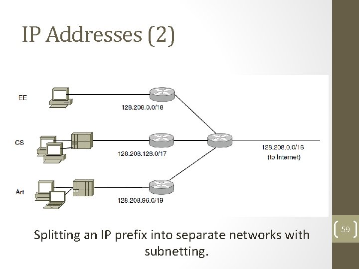 IP Addresses (2) Splitting an IP prefix into separate networks with subnetting. 59 