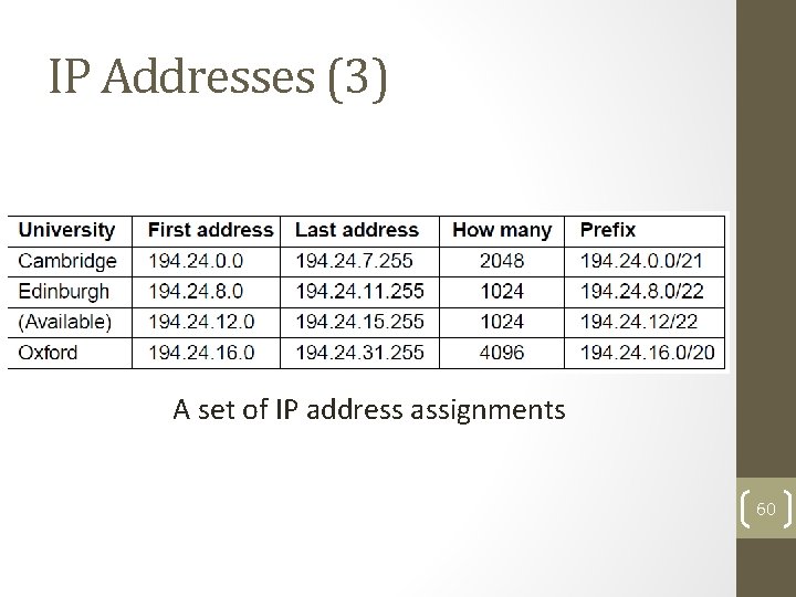 IP Addresses (3) A set of IP address assignments 60 