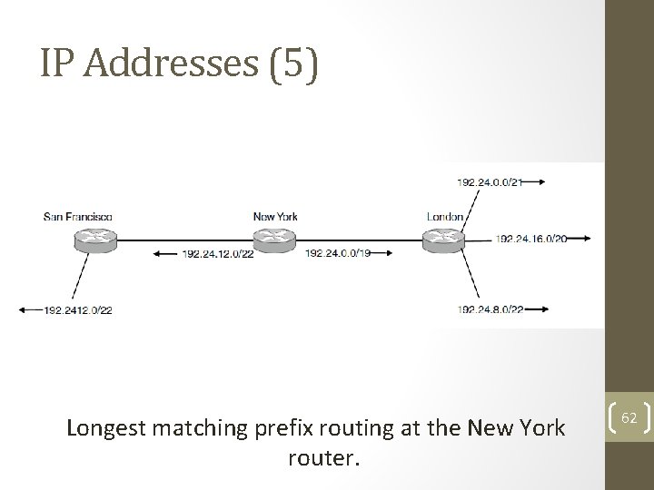 IP Addresses (5) Longest matching prefix routing at the New York router. 62 