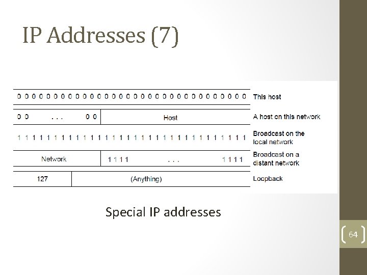 IP Addresses (7) Special IP addresses 64 