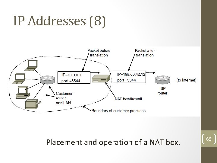 IP Addresses (8) Placement and operation of a NAT box. 65 