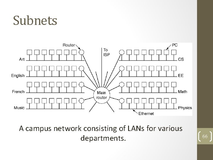 Subnets A campus network consisting of LANs for various departments. 66 