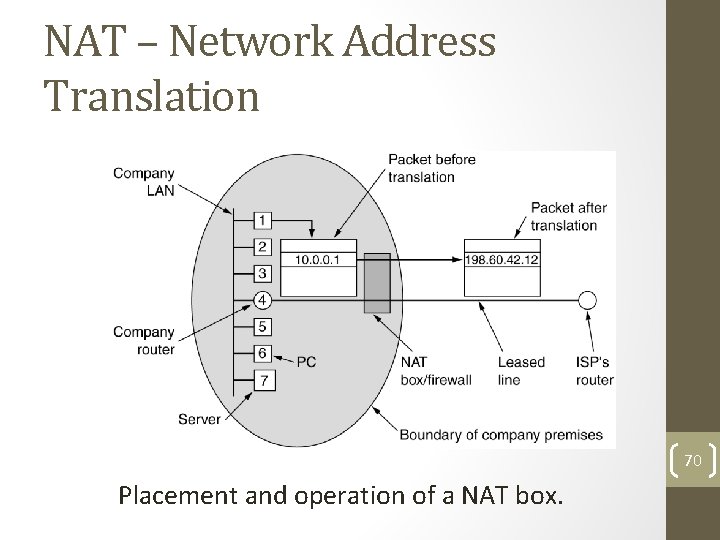 NAT – Network Address Translation 70 Placement and operation of a NAT box. 