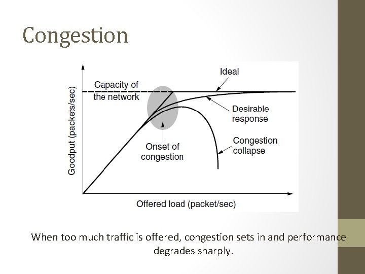 Congestion When too much traffic is offered, congestion sets in and performance degrades sharply.