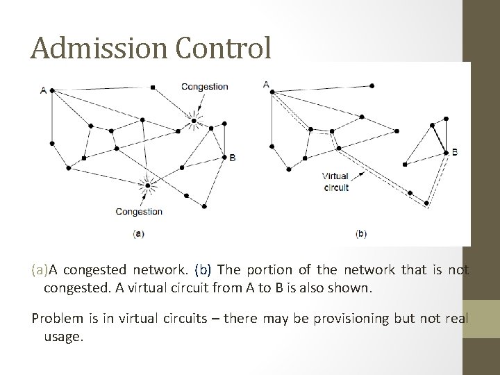 Admission Control (a)A congested network. (b) The portion of the network that is not