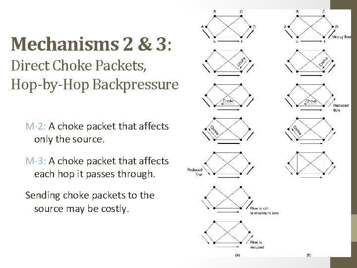 Mechanisms 2 & 3: Direct Choke Packets, Hop-by-Hop Backpressure M-2: A choke packet that