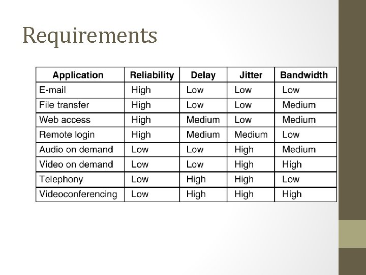 Requirements How stringent the quality-of-service requirements are. 5 -30 