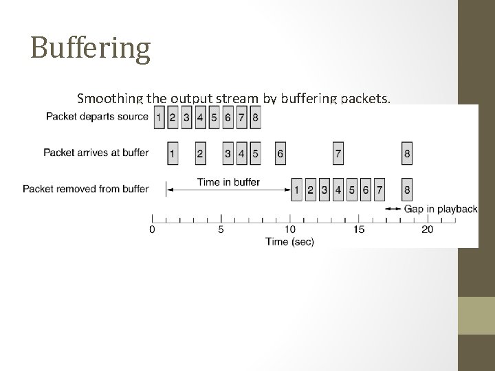 Buffering Smoothing the output stream by buffering packets. 