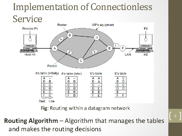 Implementation of Connectionless Service Fig: Routing within a datagram network Routing Algorithm – Algorithm