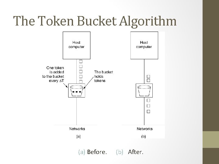 The Token Bucket Algorithm 5 -34 (a) Before. (b) After. 