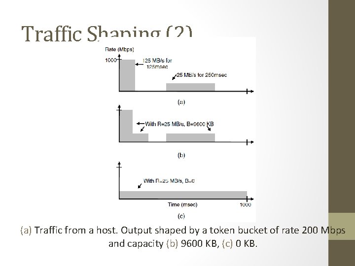 Traffic Shaping (2) (a) Traffic from a host. Output shaped by a token bucket
