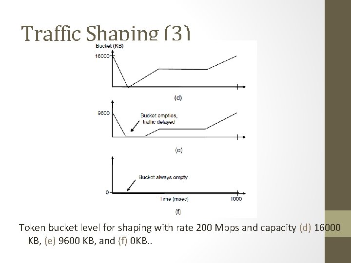 Traffic Shaping (3) Token bucket level for shaping with rate 200 Mbps and capacity