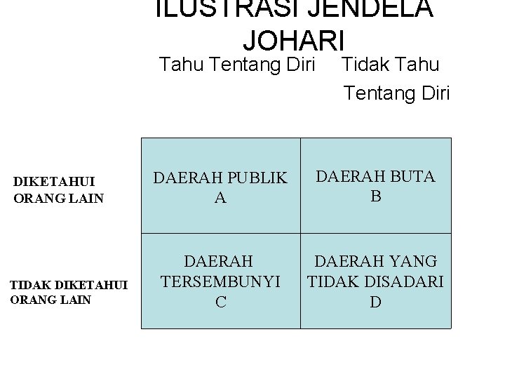 ILUSTRASI JENDELA JOHARI Tahu Tentang Diri DIKETAHUI ORANG LAIN TIDAK DIKETAHUI ORANG LAIN Tidak