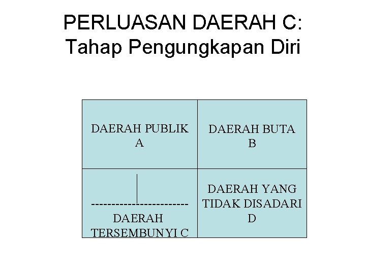 PERLUASAN DAERAH C: Tahap Pengungkapan Diri DAERAH PUBLIK A ------------DAERAH TERSEMBUNYI C DAERAH BUTA