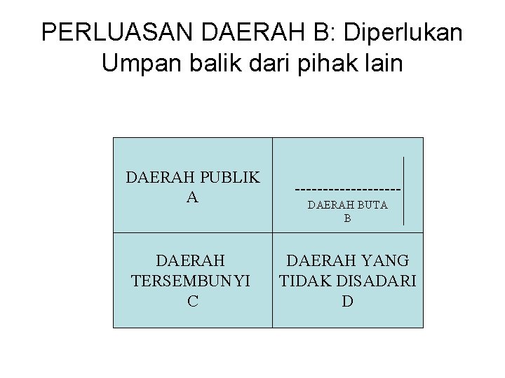 PERLUASAN DAERAH B: Diperlukan Umpan balik dari pihak lain DAERAH PUBLIK A ---------- DAERAH