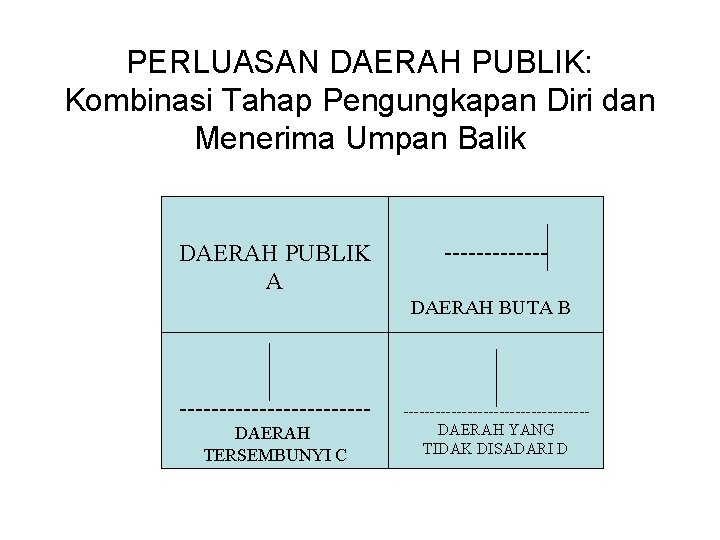 PERLUASAN DAERAH PUBLIK: Kombinasi Tahap Pengungkapan Diri dan Menerima Umpan Balik DAERAH PUBLIK A