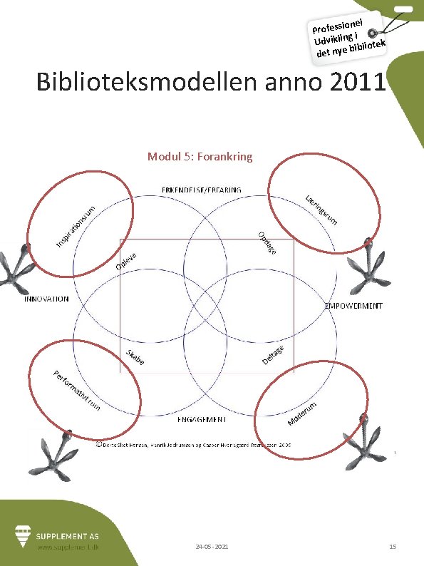 ionel Profess i g Udviklin bliotek bi det nye Biblioteksmodellen anno 2011 Modul 5: