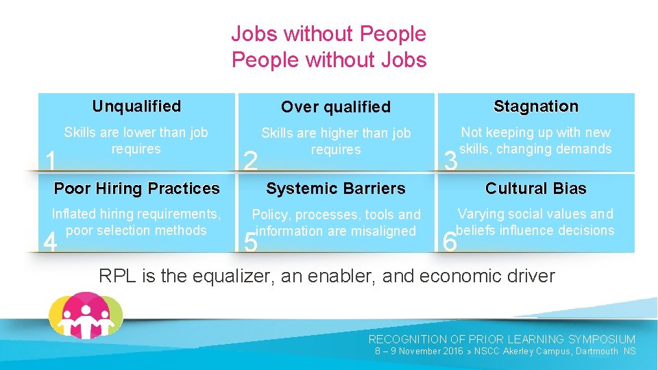 Jobs without People without Jobs 1 Unqualified Over qualified Stagnation Skills are lower than