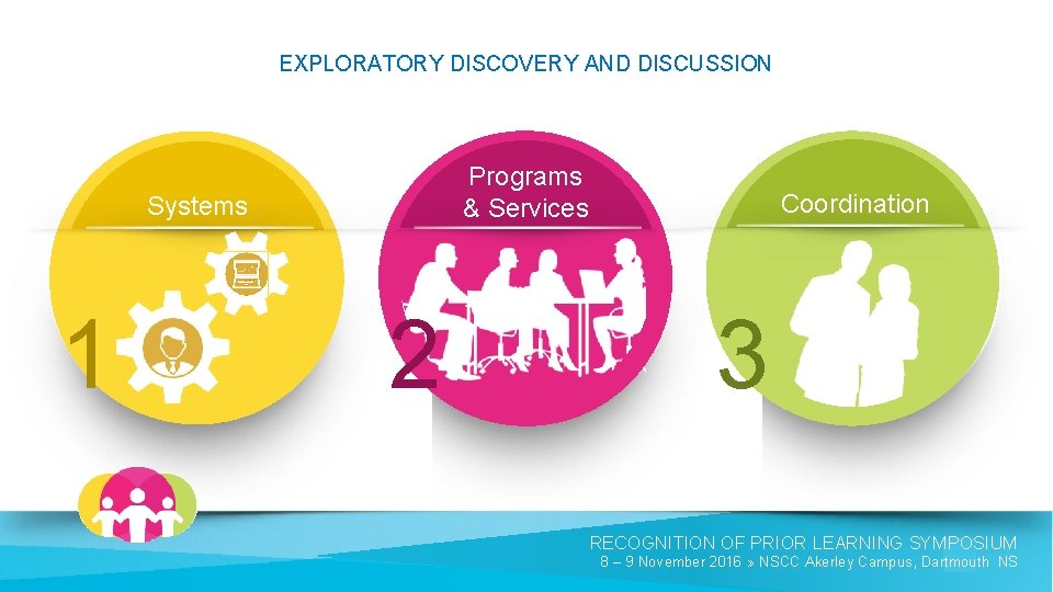 EXPLORATORY DISCOVERY AND DISCUSSION Programs & Services Systems 1 2 Coordination 3 RECOGNITION OF