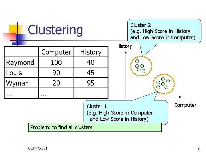 Clustering Cluster 2 (e. g. High Score in History and Low Score in Computer)