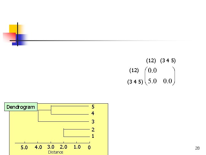 (12) (3 4 5) 5 4 Dendrogram 3 2 1 4. 0 3. 0