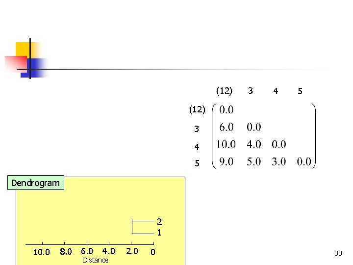 (12) 3 4 5 Dendrogram 2 1 8. 0 6. 0 10. 0 COMP