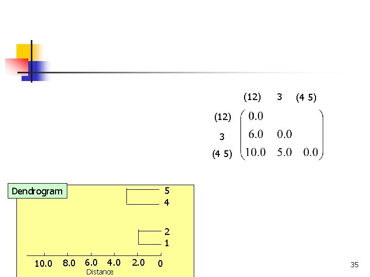 (12) 3 (4 5) 5 4 Dendrogram 2 1 8. 0 6. 0 10.