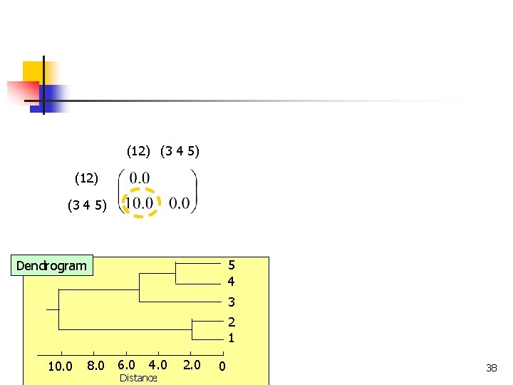 (12) (3 4 5) 5 4 Dendrogram 3 2 1 8. 0 6. 0