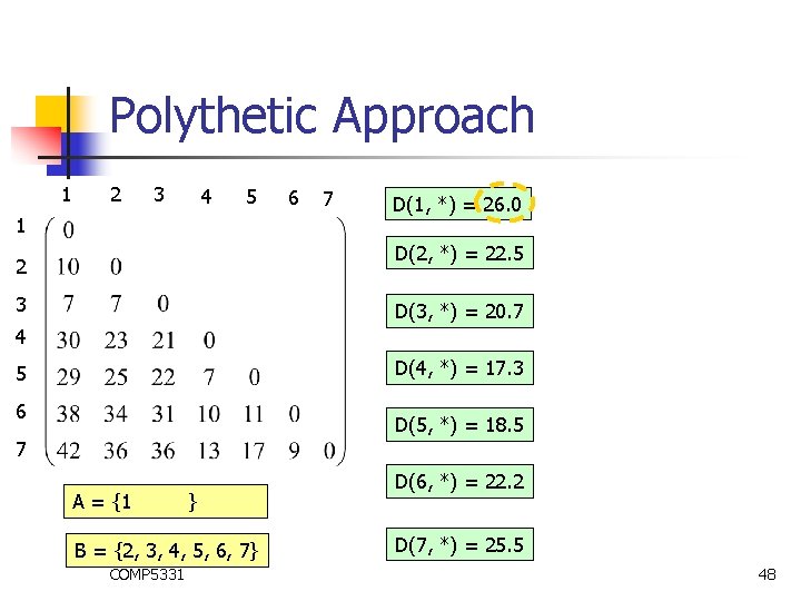 Polythetic Approach 1 2 3 4 5 1 6 7 D(1, *) = 26.