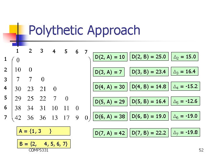 Polythetic Approach 1 2 3 4 5 6 7 1 D(2, A) = 10
