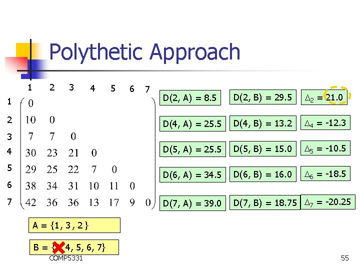 Polythetic Approach 1 2 3 4 5 6 7 1 D(2, A) = 8.