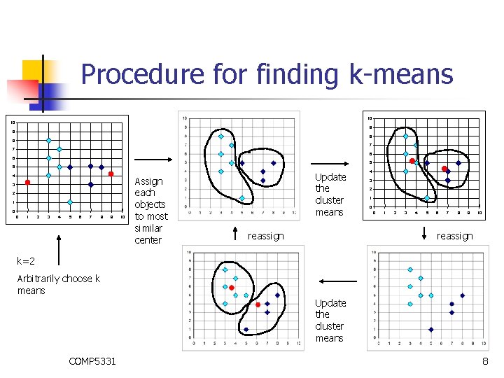 Procedure for finding k-means 10 10 9 9 8 8 7 7 6 6