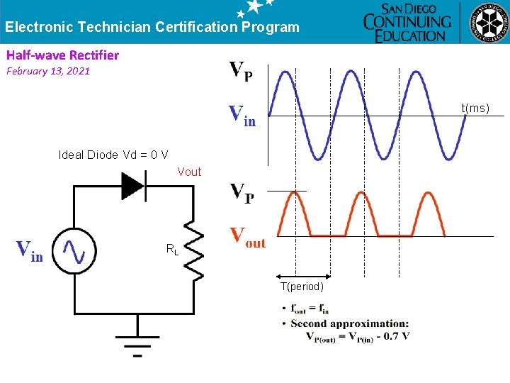 Electronic Technician Certification Program Half-wave Rectifier February 13, 2021 t(ms) Ideal Diode Vd =