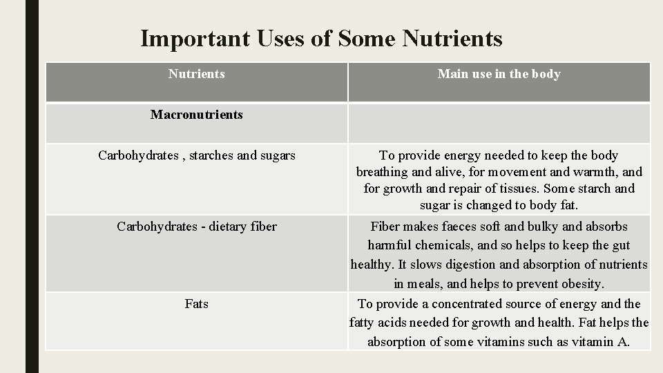 Important Uses of Some Nutrients Main use in the body Macronutrients Carbohydrates , starches
